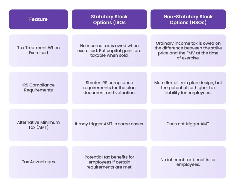 Difference between Statutory stock options and non-statutory stock options