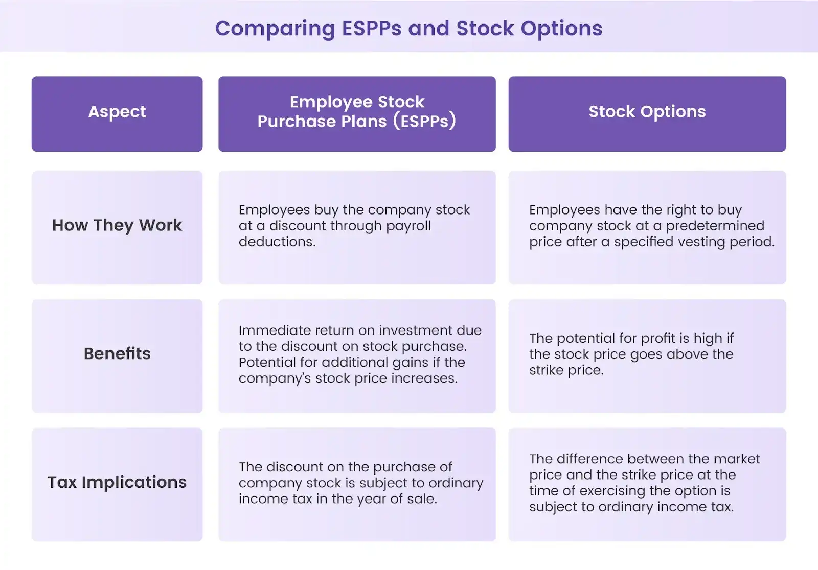  Comparing ESPPs and Stock Options
