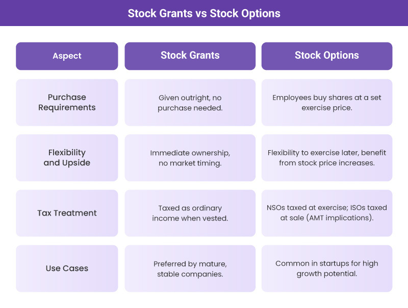 Difference between stock grants and stock options