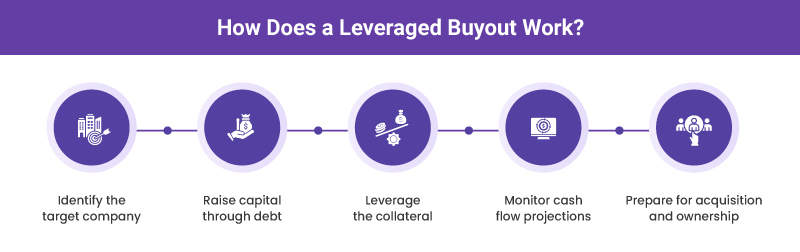 Knowing about the working of a leveraged buyout