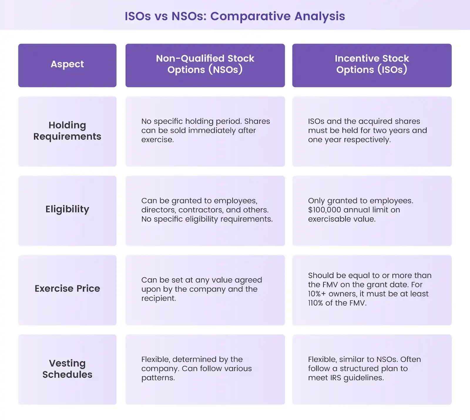 Detailed comparison ofÂ  NSOs and ISOs