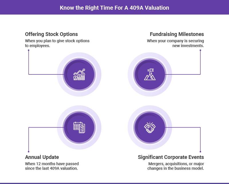 What is the right time to conduct 409A valuation for your company