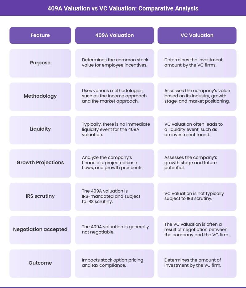 409A Valuation vs VC Valuation: Comparative Analysis