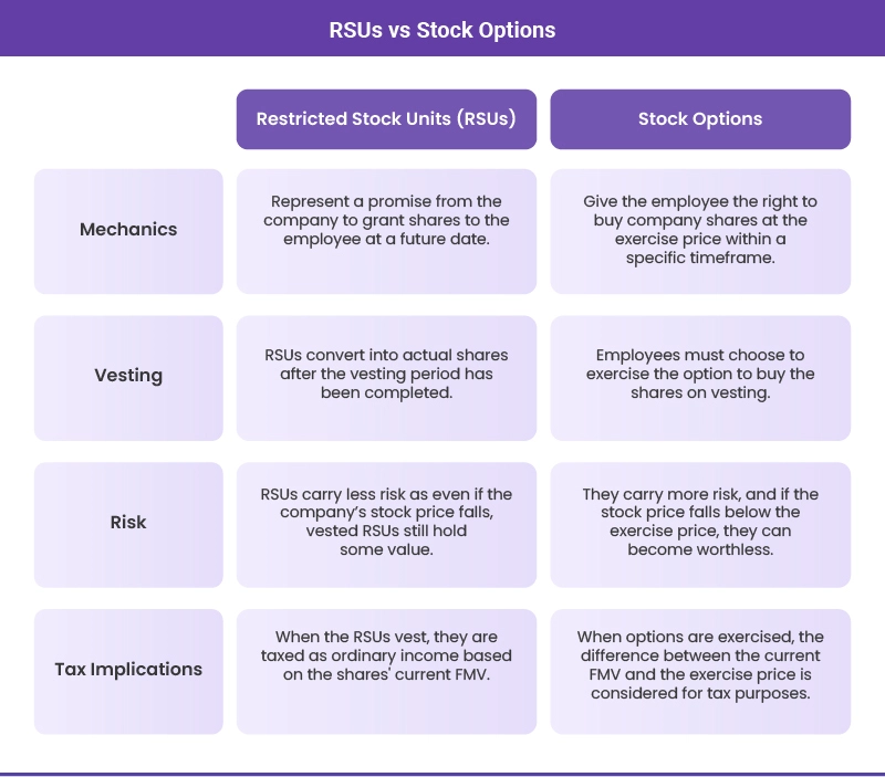  RSUs vs Stock Options