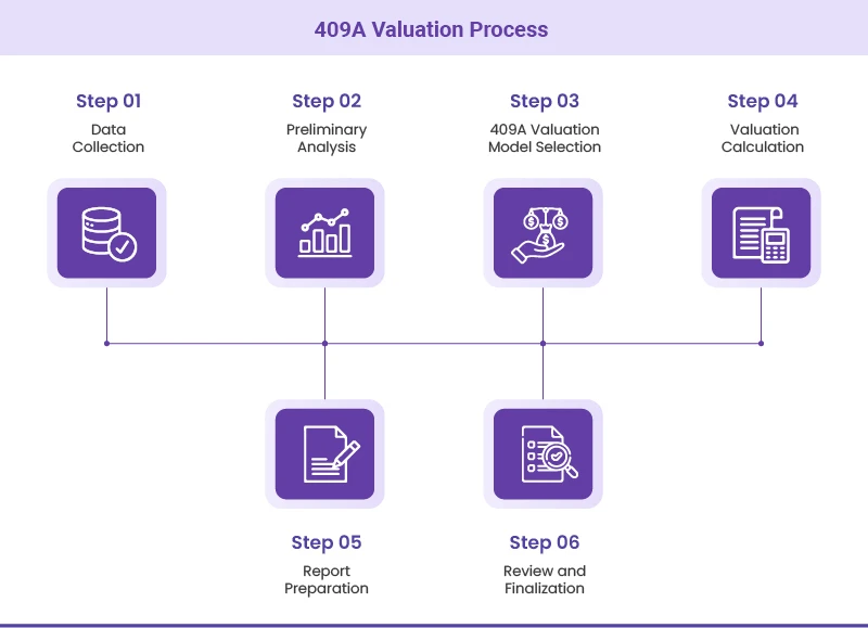 409A Valuation Process