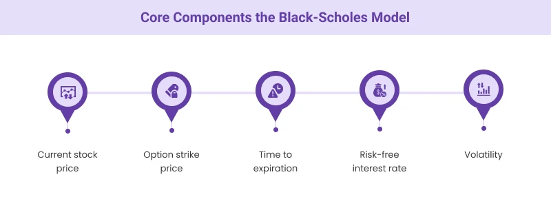 Core Components the Black-Scholes ModelÂ 