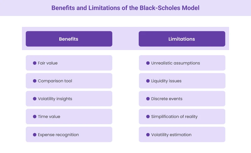 Benefits and Limitations of the Black-Scholes Model