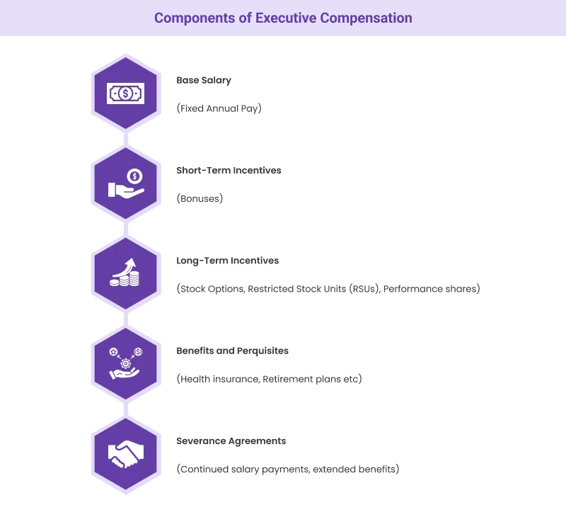 Components of Executive Compensation