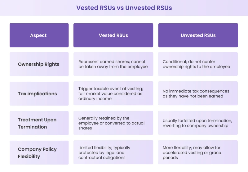 Vested RSUs vs Unvested RSUs