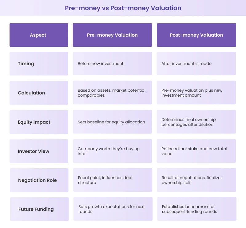 Pre-money vs Post-money Valuation