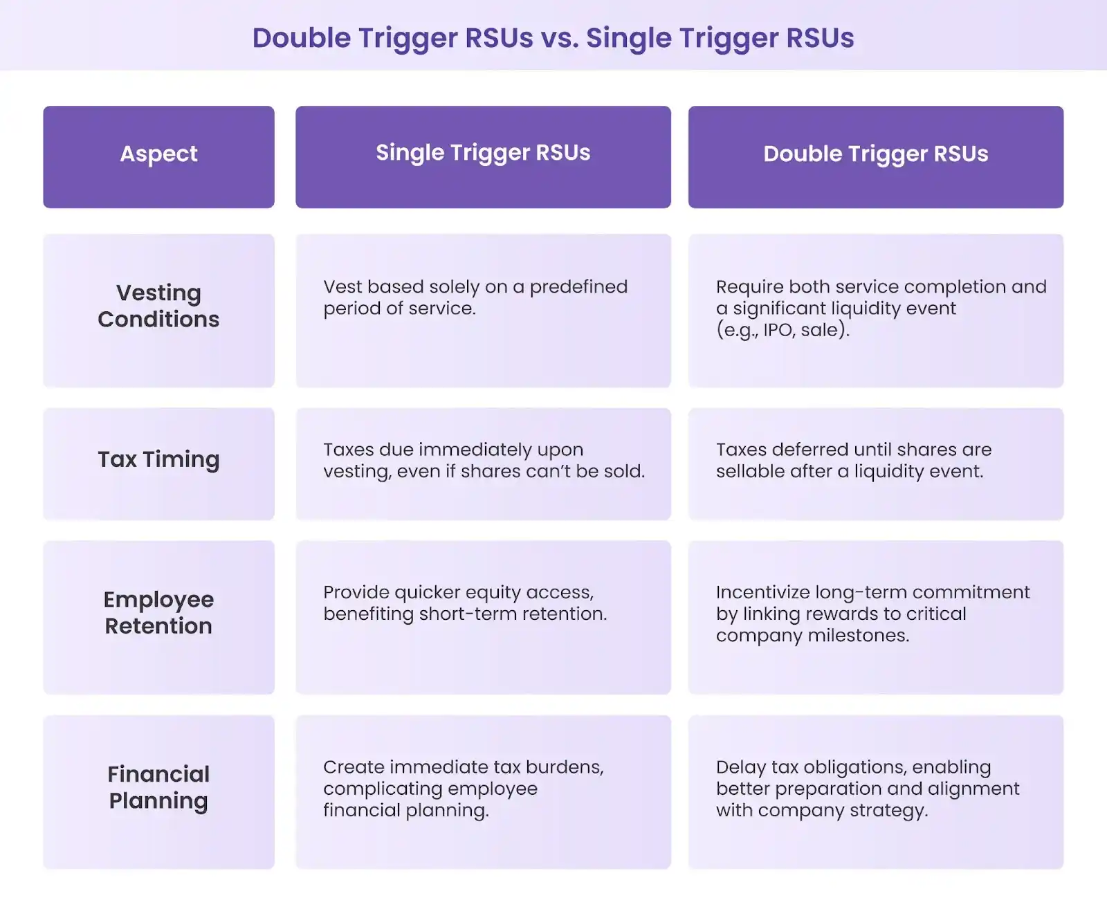 Double Trigger RSUs vs. Single Trigger RSUs