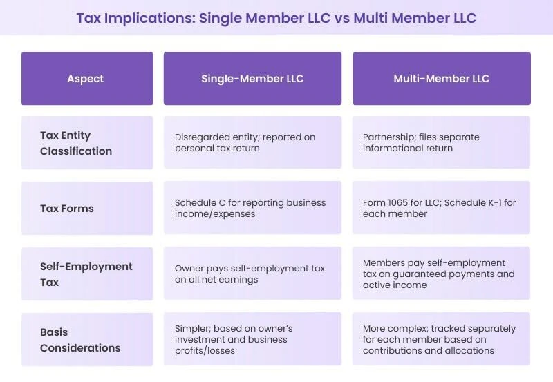 Tax Implications: Single Member LLC vs Multi Member LLCâ€