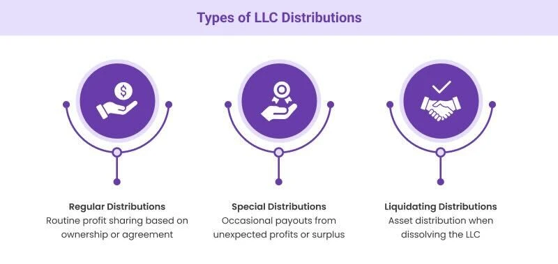 Types of LLC Distributions