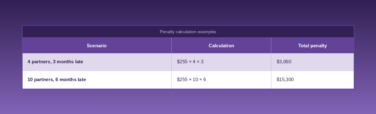  Penalty Calculation Example