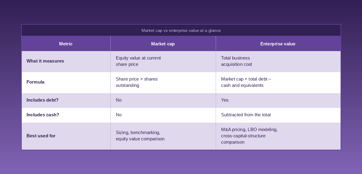  Market cap vs Enterprise value