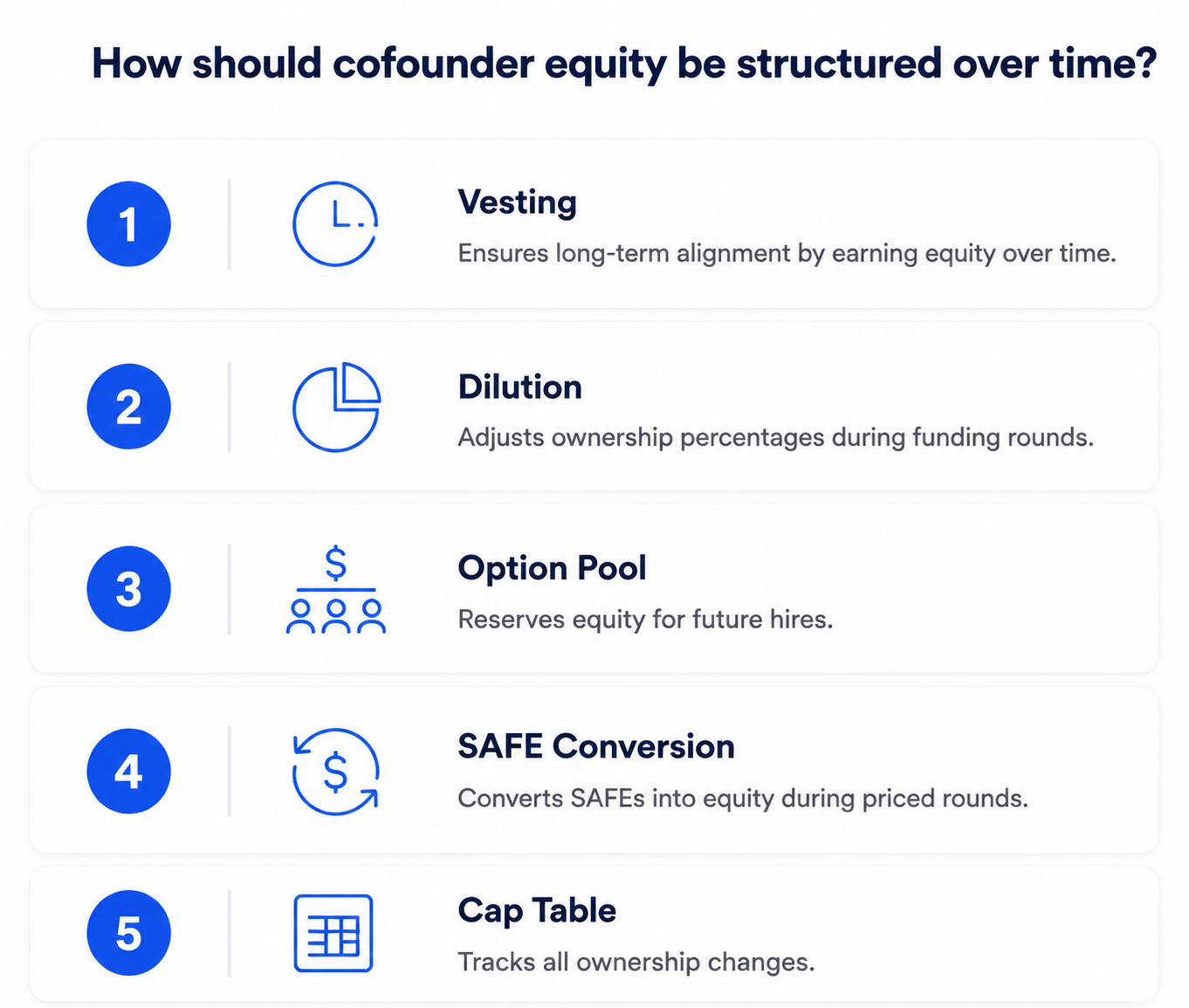 Diagram of cofounder equity over time showing vesting, dilution, option pool, and SAFE conversion.