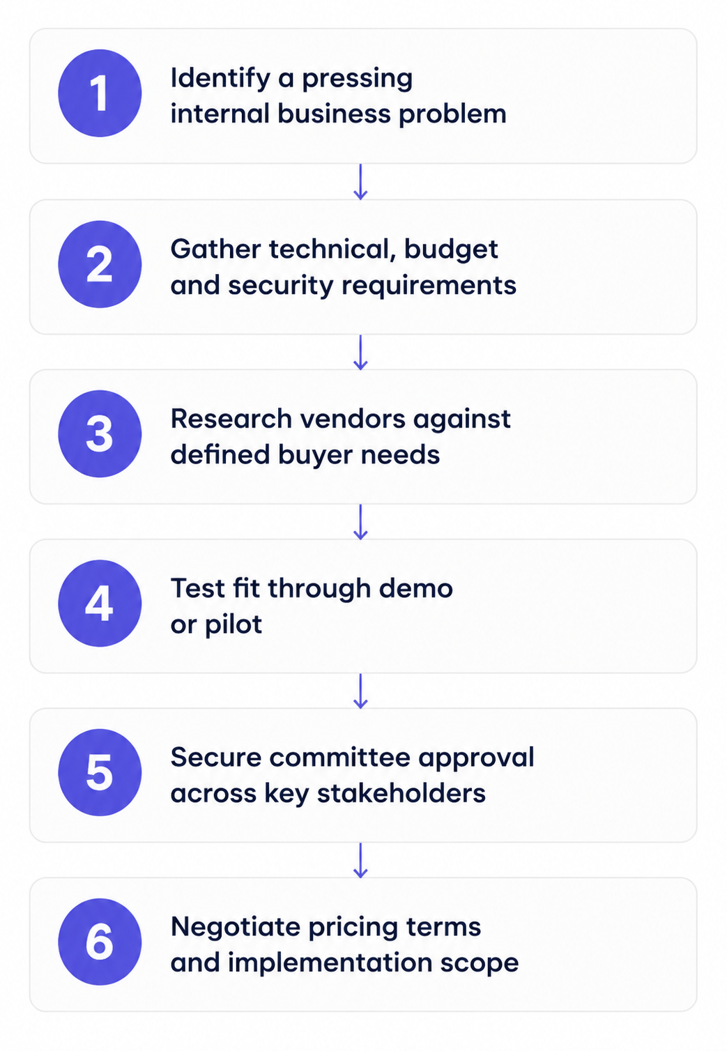 : The typical B2B buying process.