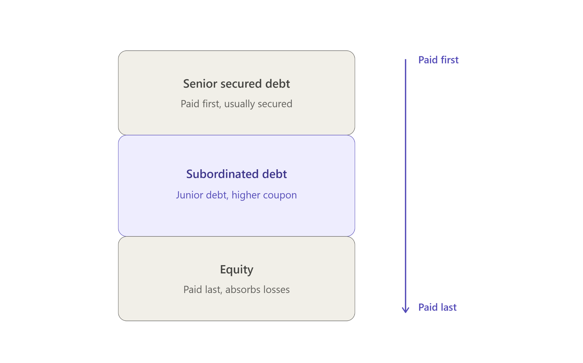 when do subordinated debt holders get paid