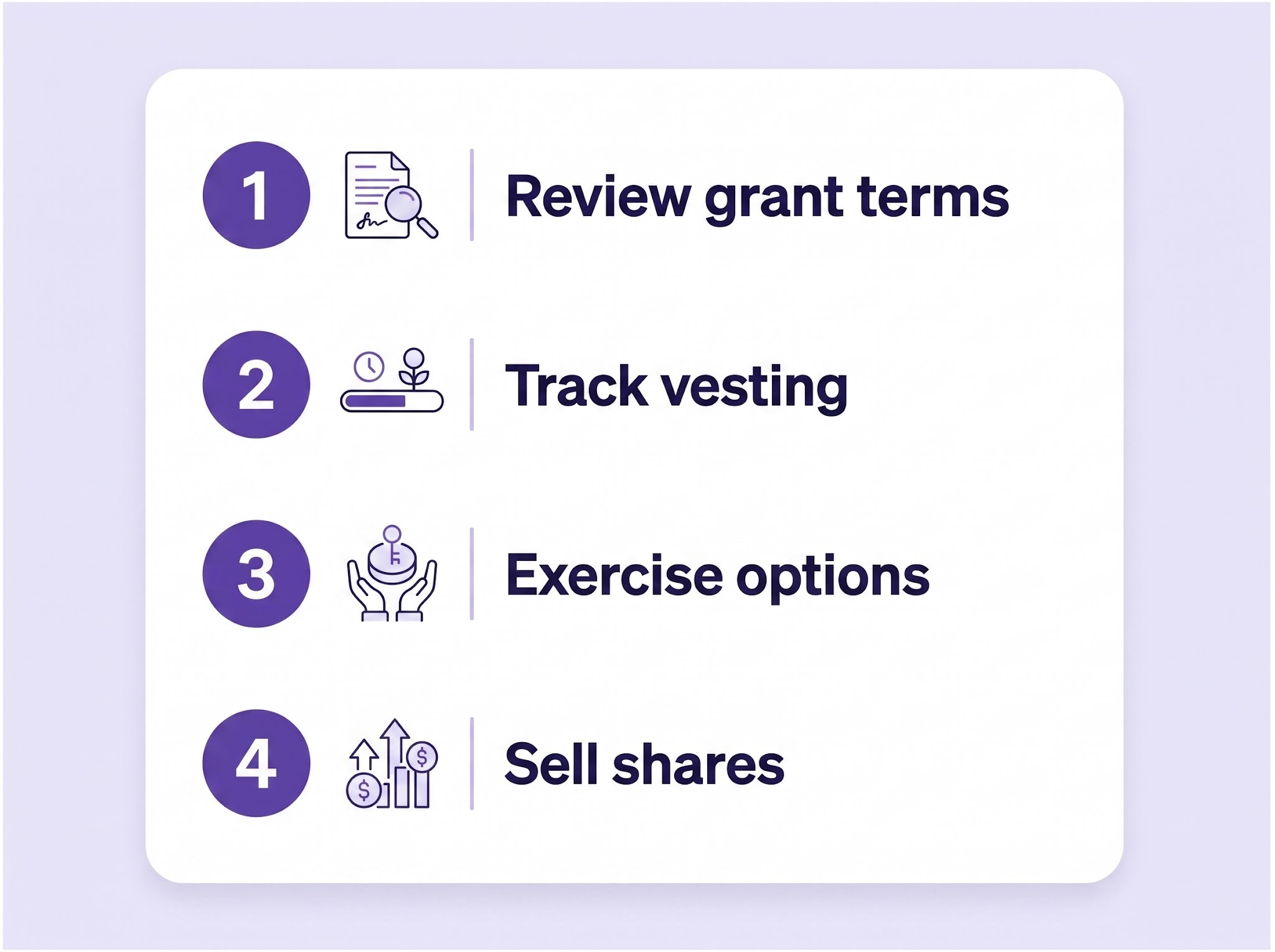 Four-step employee stock options lifecycle from grant terms to selling shares.
