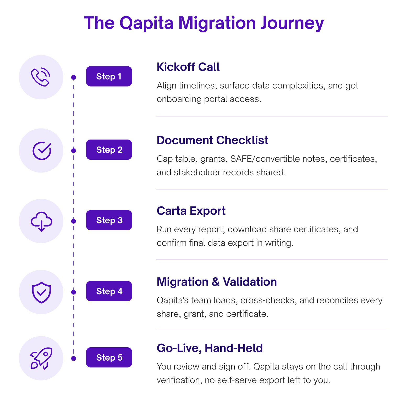 The Qapita Migration Journey