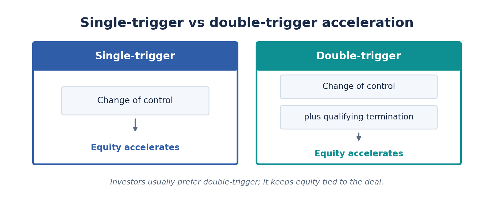 Single-trigger vs double-trigger acceleration compared