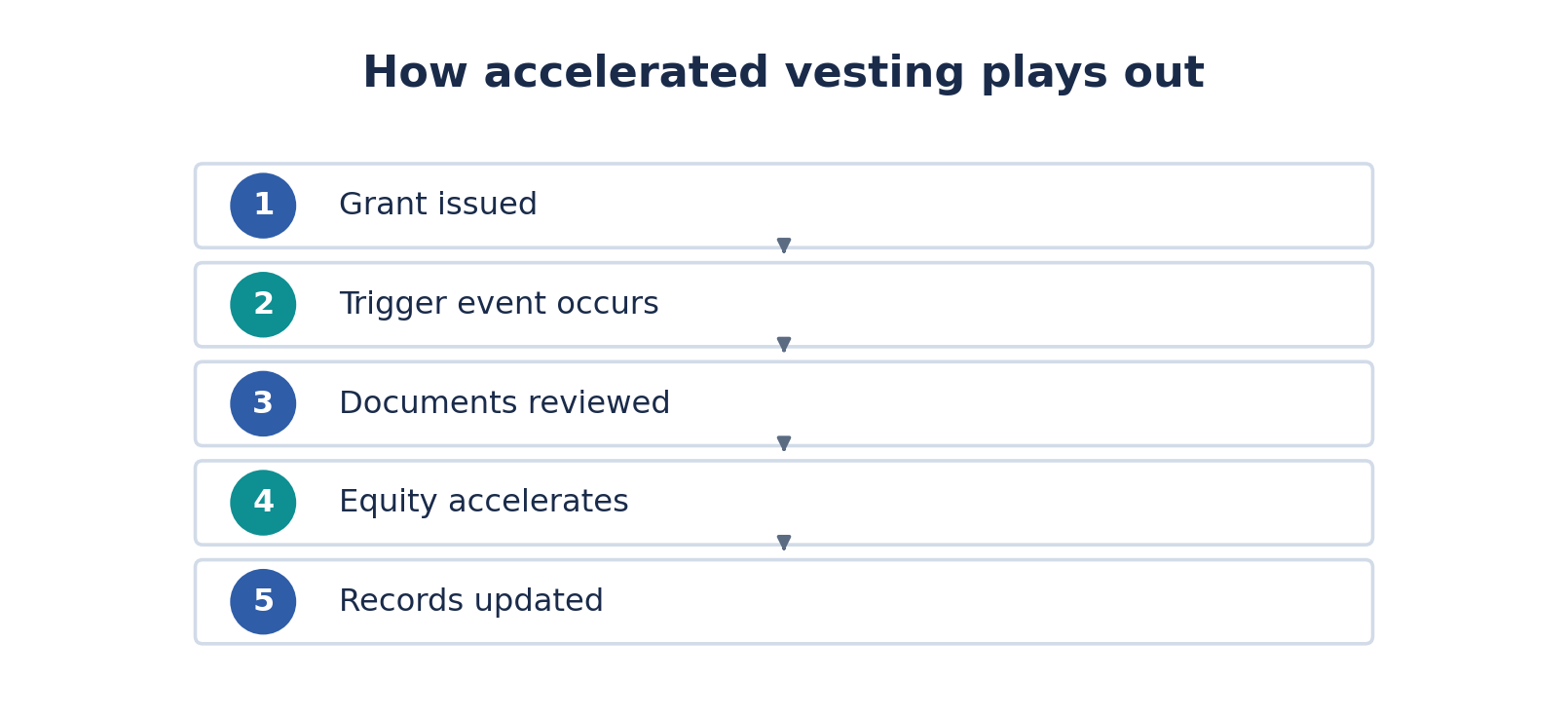 The five steps of accelerated vesting from grant to updated records