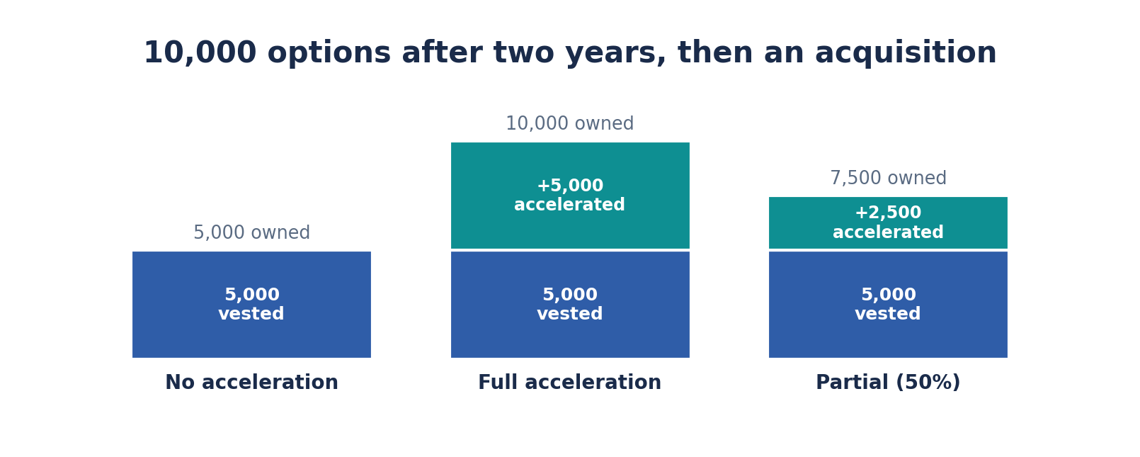 Standard vs full vs partial acceleration on a 10,000-option grant