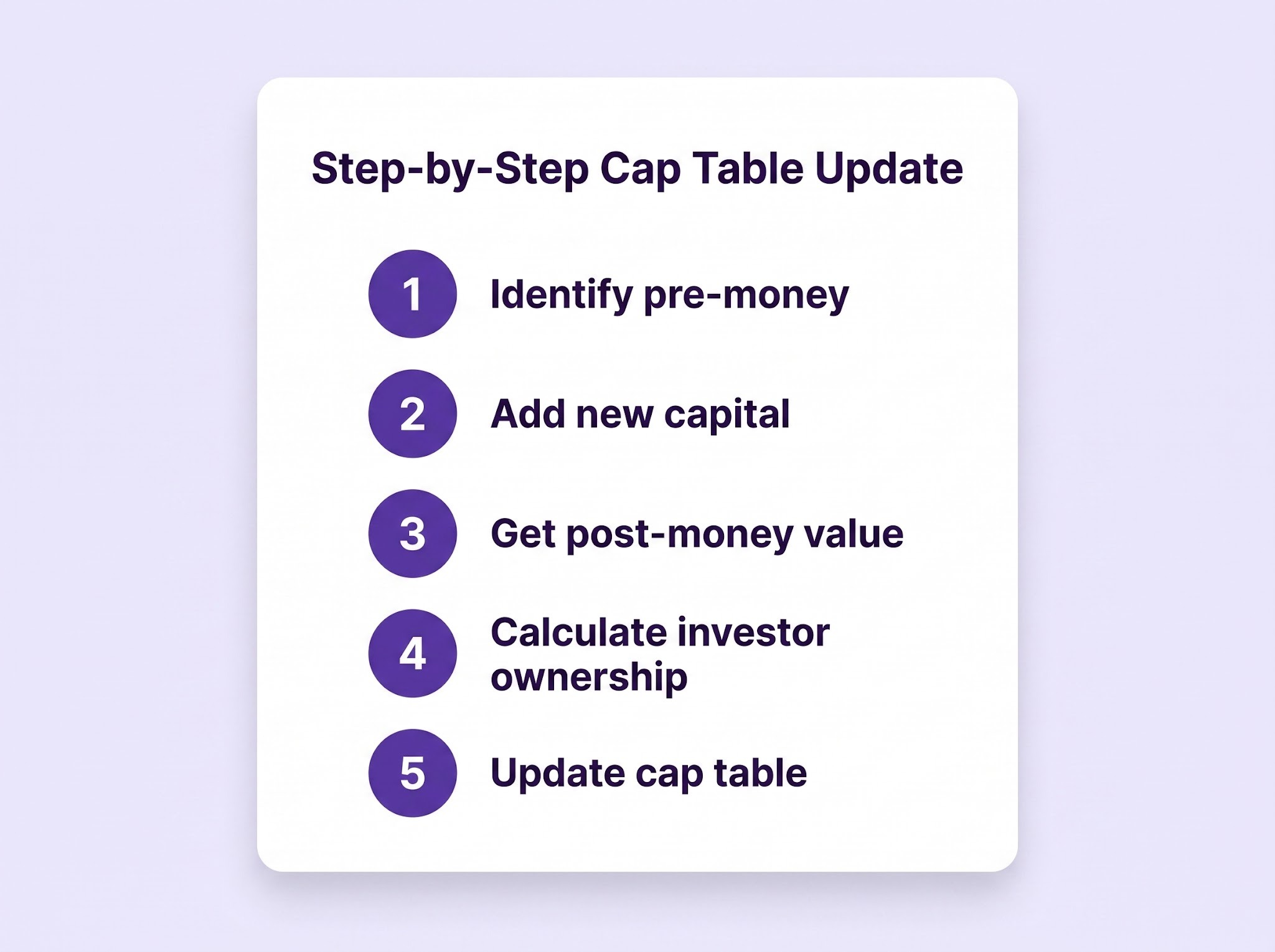 Five-step process for updating a cap table after investment.