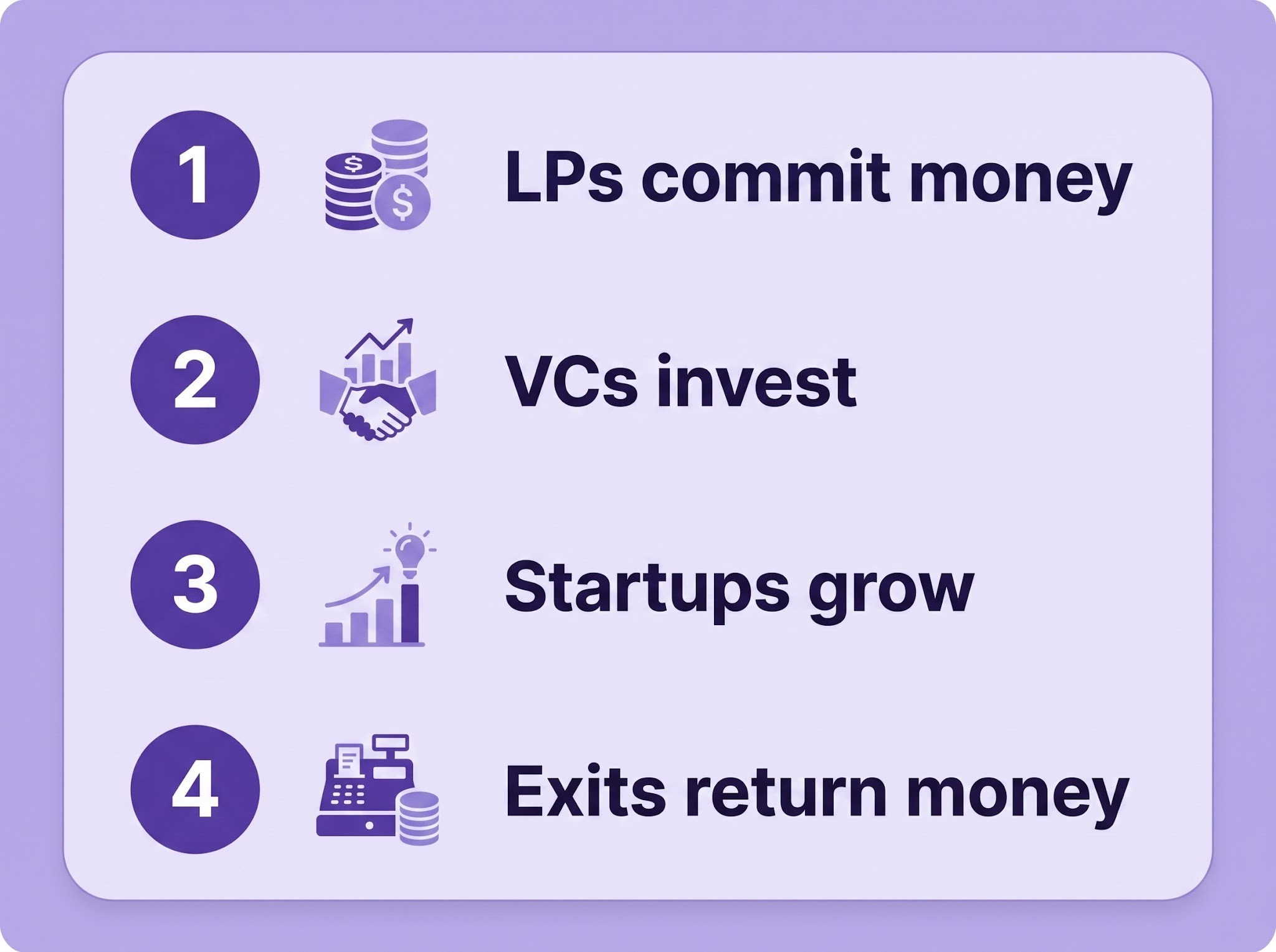 Venture capital funding flow.