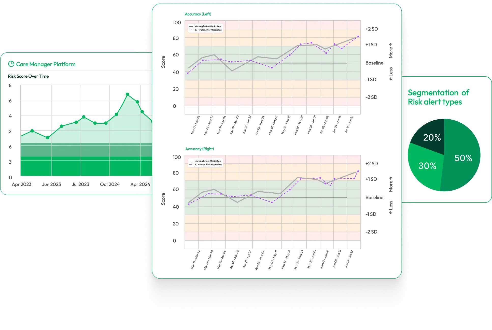 Three dashboards showing different types of graphs.