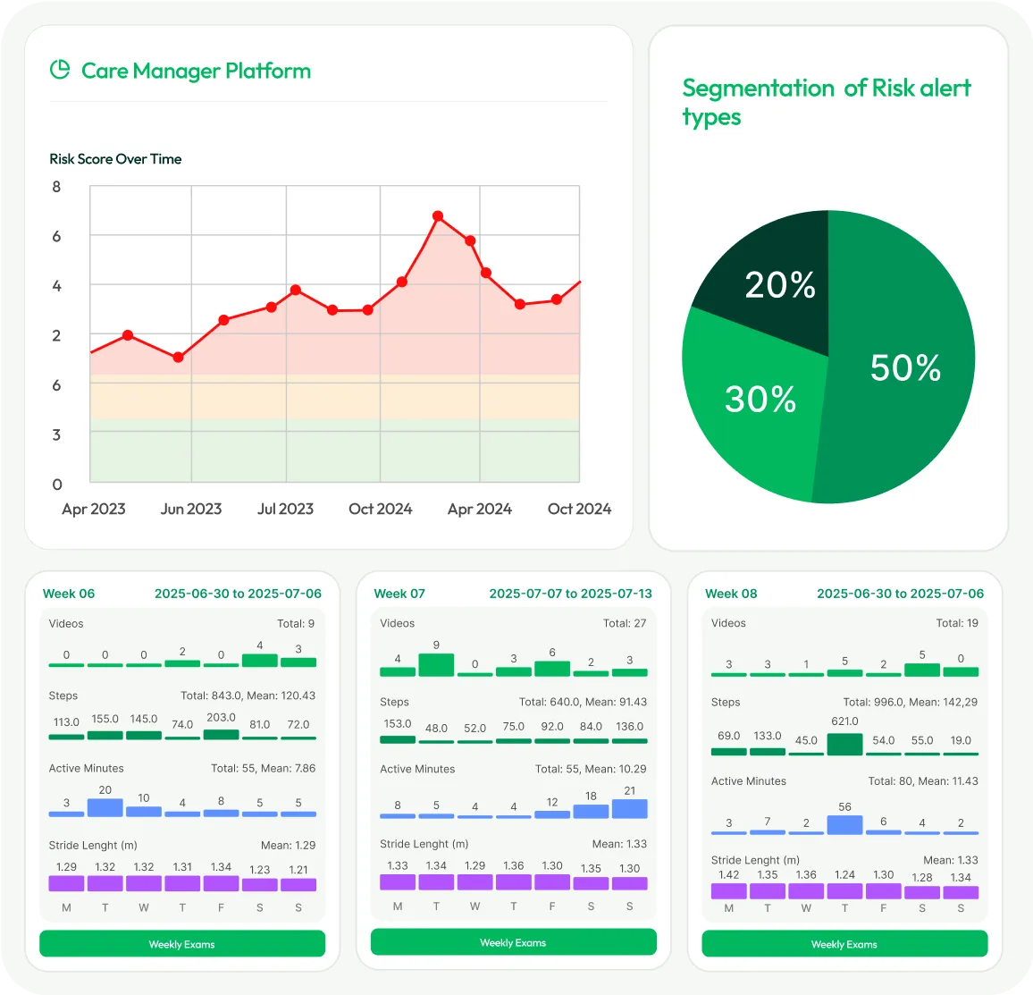 A screenshot of a dashboard with a line graph.