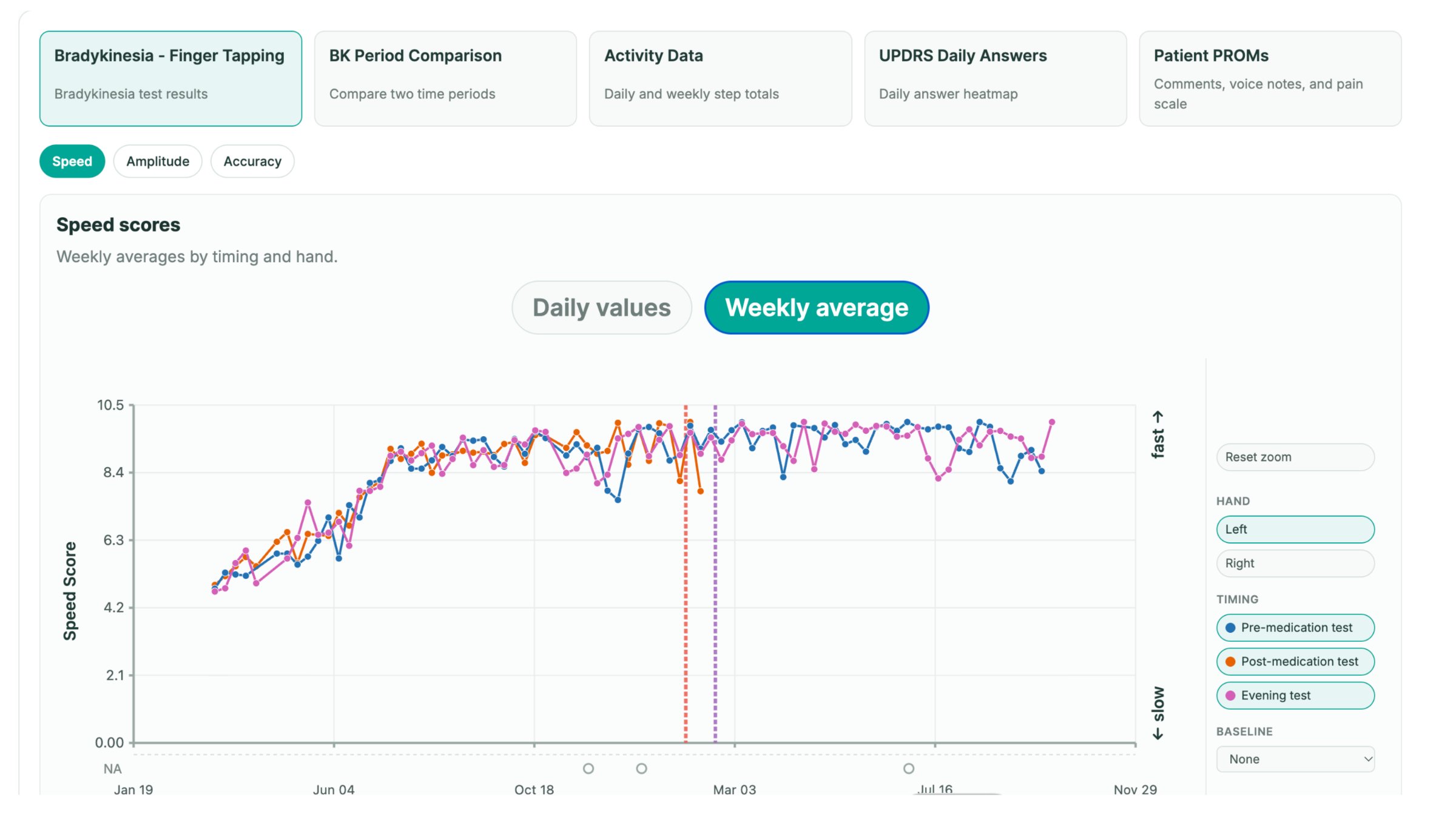 Bradykinesia, measured every day