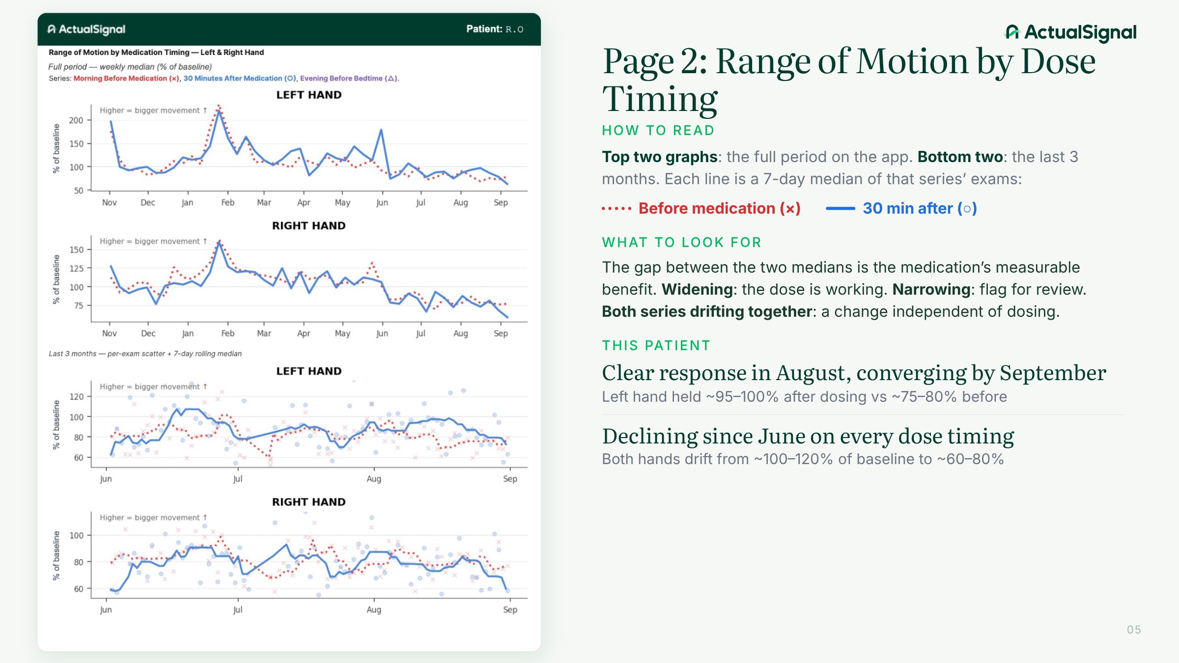 Page 2: Range of motion by dose timing