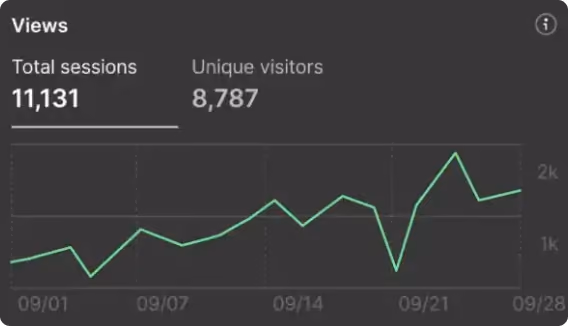 Line graph showing total sessions of 11,131 and unique visitors of 8,787 from 09/01 to 09/28.