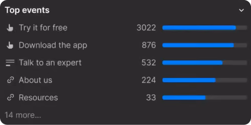 Bar chart showing top events with try it for free at 3022 clicks leading, followed by app download and expert talk.