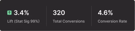 Metrics showing 3.4% lift, 320 total conversions, and a 4.6% conversion rate on dark background.