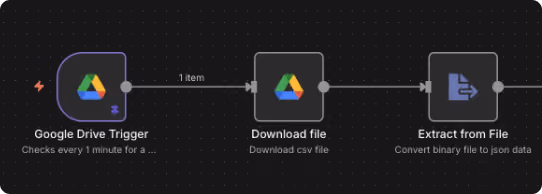 Flowchart showing Google Drive trigger downloading a CSV file and extracting JSON data from it.
