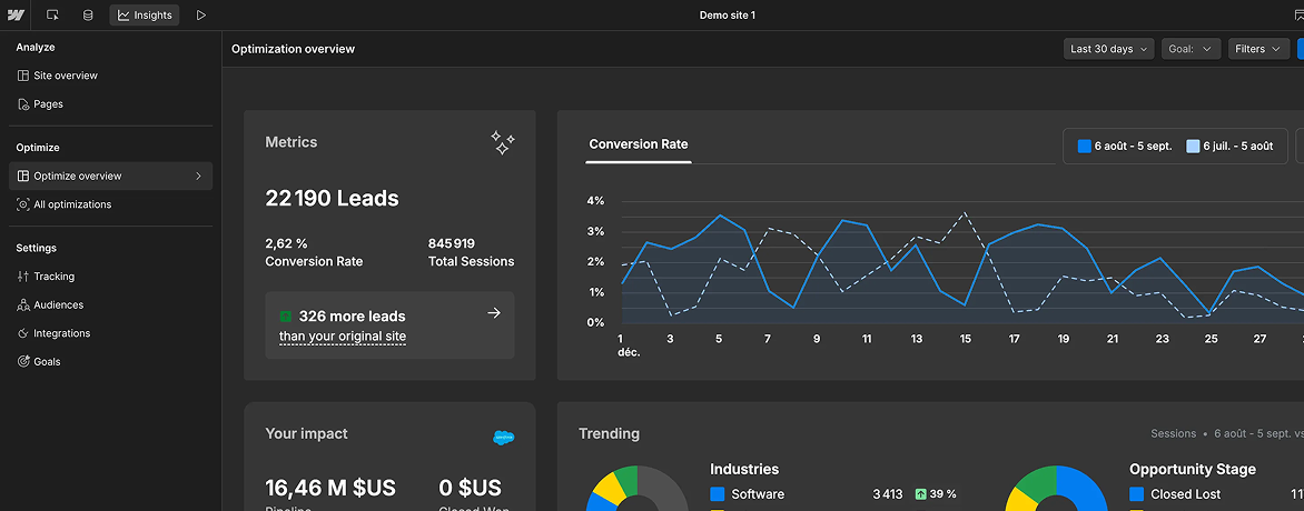 Analytics dashboard showing 22,190 leads and a conversion rate graph