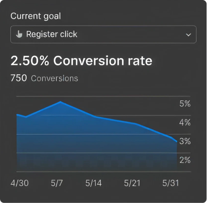 A conversion report showing a 2.50 percent conversion rate from 750 conversions