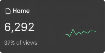 An analytics card showing 6,292 views for the home page, 37 percent of all views