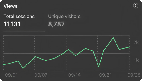 An analytics panel showing 11,131 total sessions and 8,787 unique visitors over one month