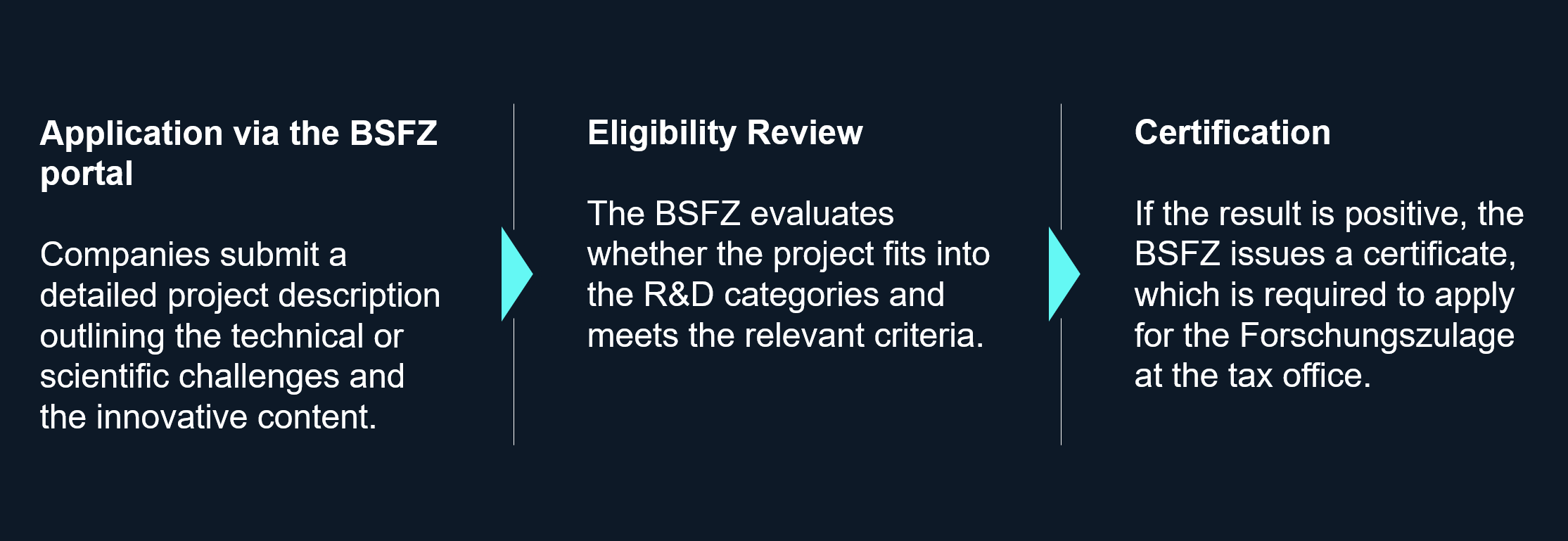 Forschungszulage: Review process by the BSFZ