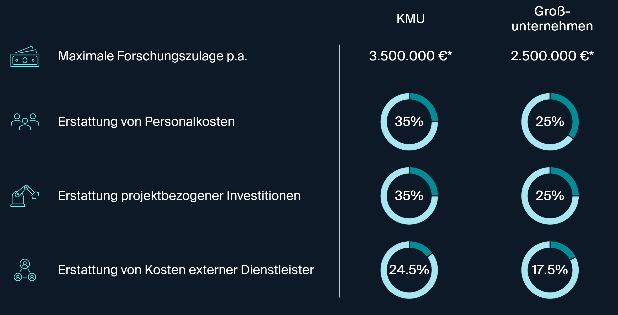 Förderhöhe der Forschungszulage für genehmigte F&E-Projekte