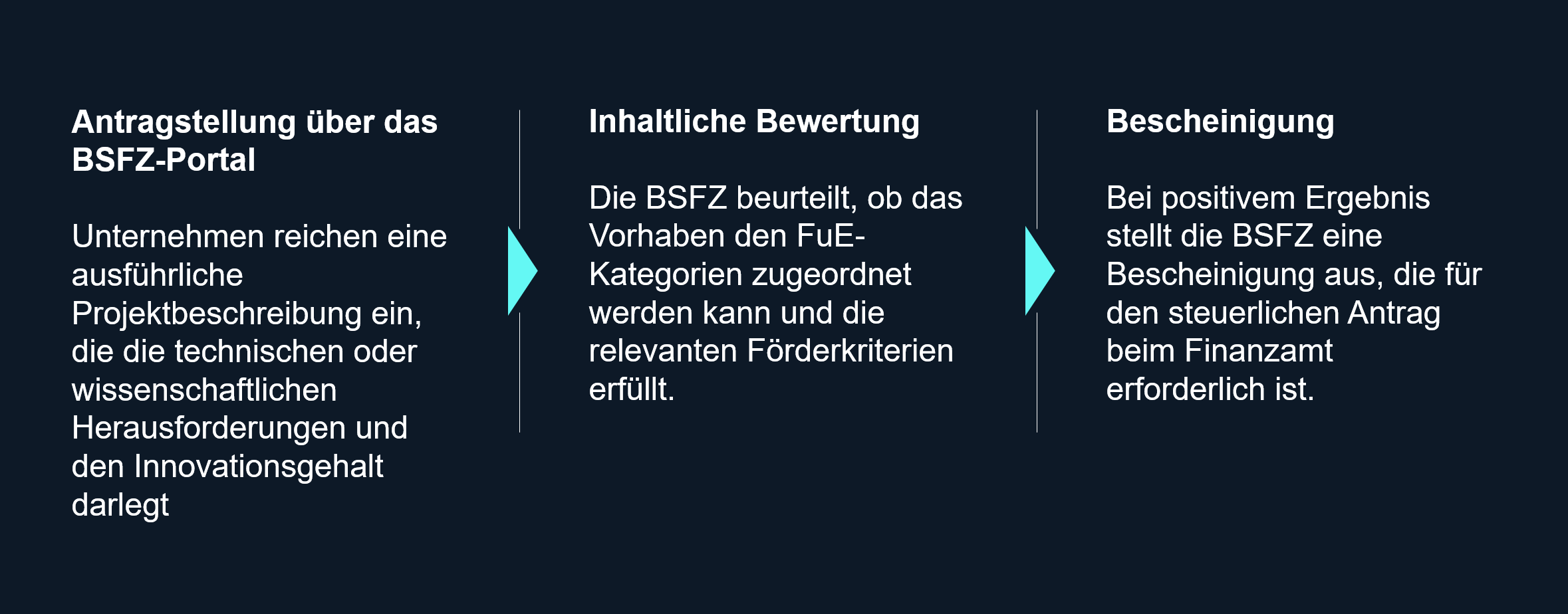 Forschungszulage: Prüfprozess durch die BSFZ