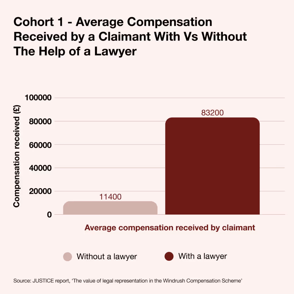 A graph showing that in research cohort 1, the average compensation received by a claimant without a lawyer averaged around 11k, versus around 83k with legal help.
