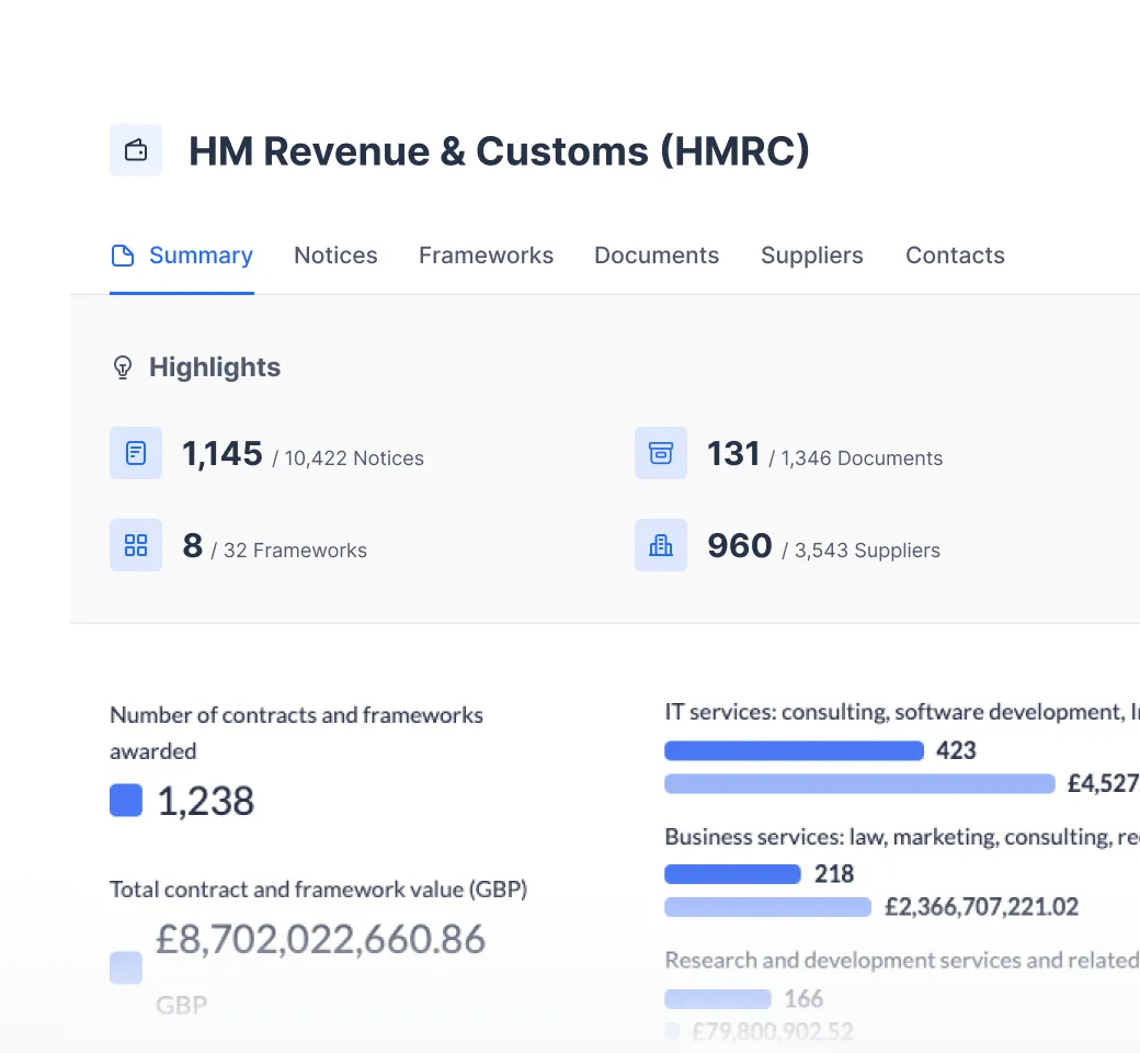 Dashboard summary for HM Revenue & Customs showing 1,145 notices out of 10,422, 131 documents out of 1,346, 8 frameworks out of 32, and 960 suppliers out of 3,543; highlights 1,238 contracts and frameworks awarded with a total value of £8.7 billion GBP; bar charts depicting 423 IT service contracts valued at over £4.5 billion and 218 business service contracts valued at over £2.3 billion.