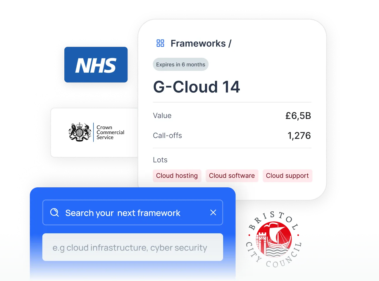 Dashboard showing G-Cloud 14 framework with £6.5B value, 1,276 call-offs, and lots for cloud hosting, software, and support.