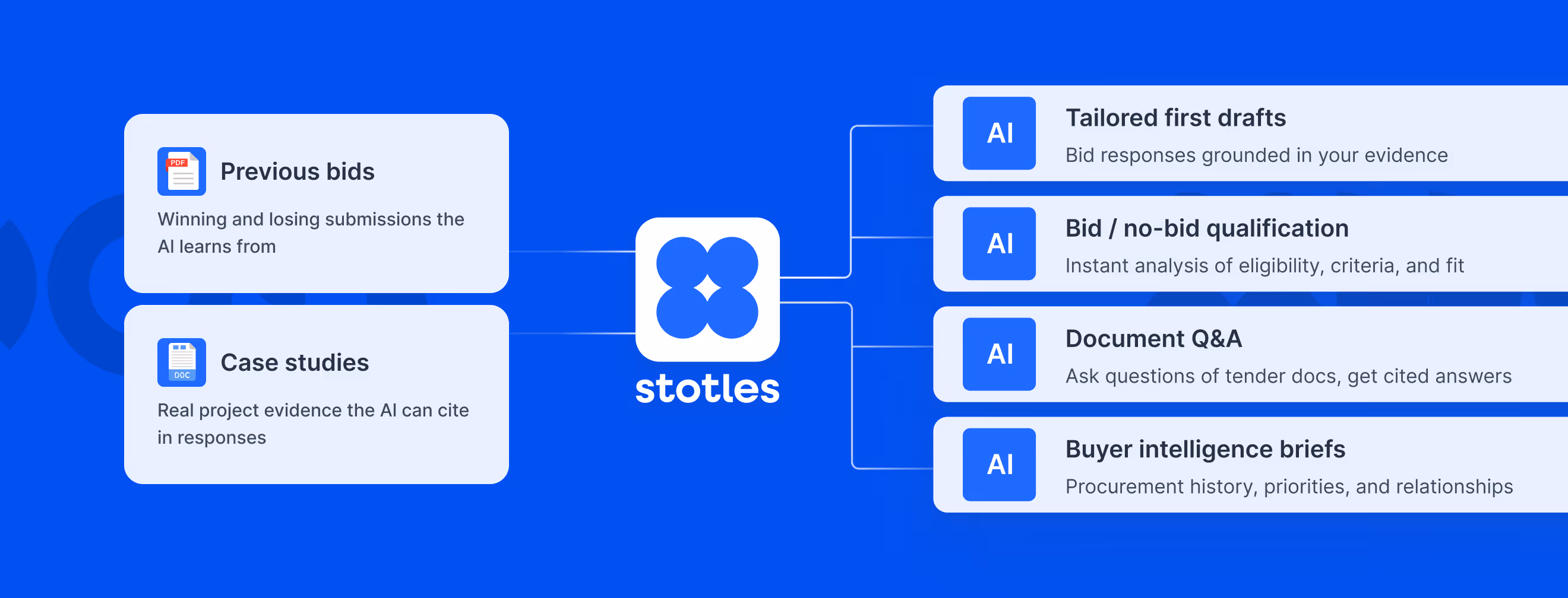 Diagram showing Stotles AI using previous bids and case studies to create drafts, qualify bids, answer Q&A, and briefs.