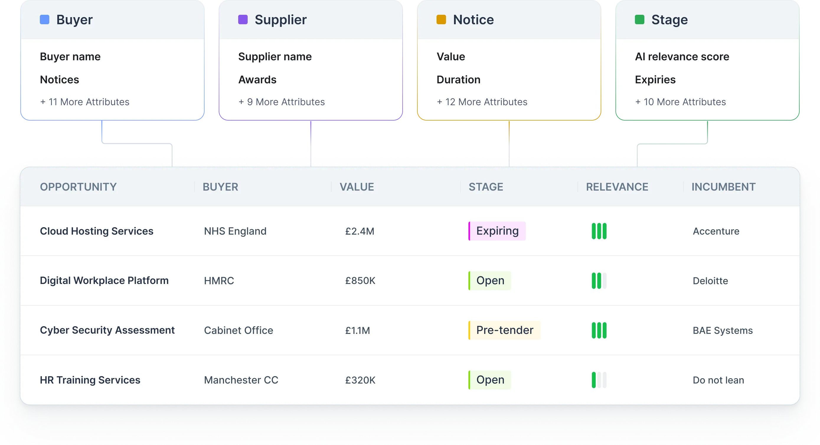 Table showing opportunities, buyers, value, stage, relevance, and incumbent for four services with color-coded stages.