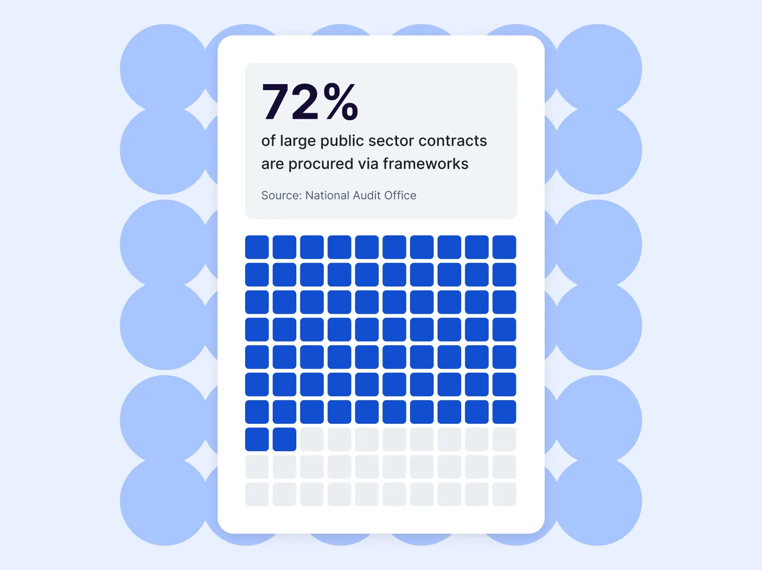72% of large public sector contracts are procured via frameworks according to National Audit Office.